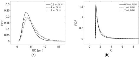 Room Temperature Mechanical Properties of A356 Alloy with Ni Additions ...