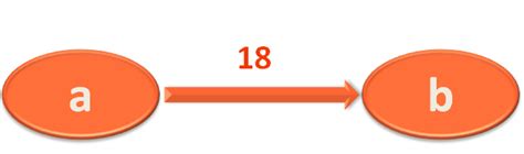 BELLMAN FORD's ALGORITHM