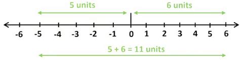 Integers Class 7 Notes Maths Chapter 1 Free PDF