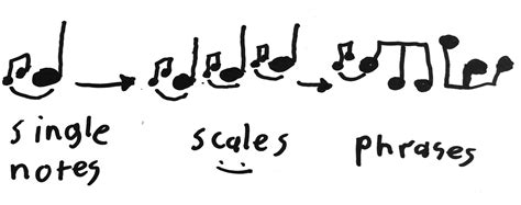 Image result for Fiddle Push Technique