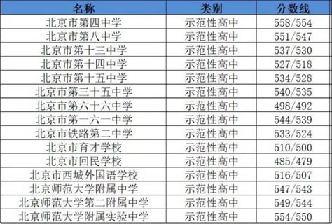 2016-2018年北京东城区中考录取分数及排名一览表_中考_新东方在线