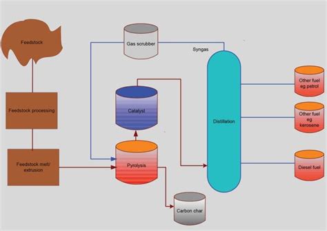 Image result for Process of Pyrolis