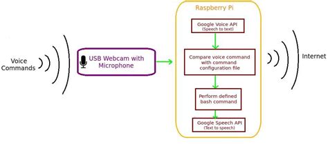 Image result for Raspberry Pi Voice Control