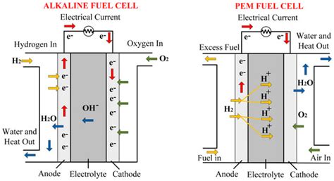 Review on Comparison of Different Energy Storage Technologies Used in ...