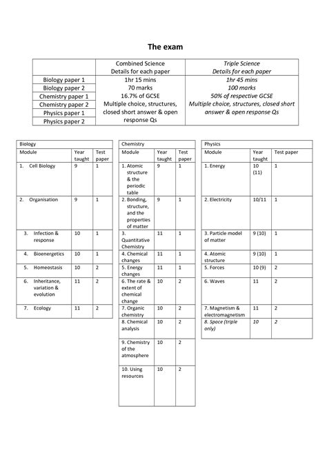Image result for GCSE Science Revision