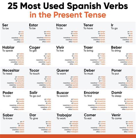 Present tense in spanish – Artofit