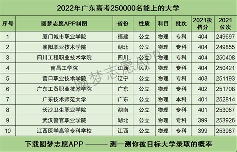 广东高考250000名能上什么大学？2022年广东高考排名二十五万报什么学校？