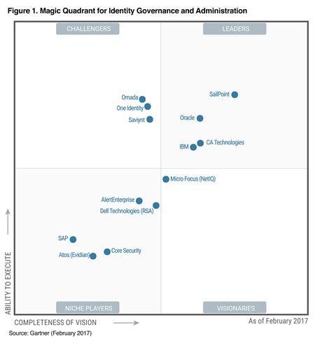 Gartner Magic Quadrant Publication Calendar - udlvirtual.esad.edu.br