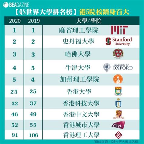 2021软科世界大学学术排名发布！香港这些院校排名大幅提高！_全球