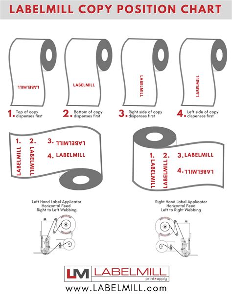 Image result for Label Copy Position Chart
