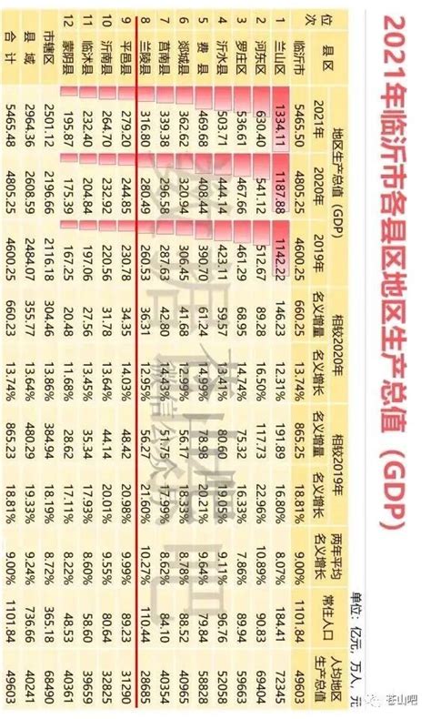 2021年临沂各县区GDP最新排名出炉 兰陵位居第八 人均排名……