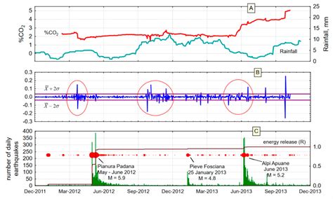 Tectonic-Related Geochemical and Hydrological Anomalies in Italy during ...