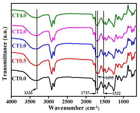 Studies on Biobased Non-Isocyanate Polyurethane Coatings with Potential ...