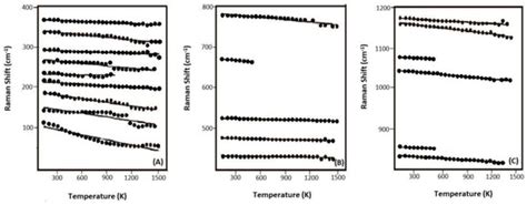 Crystal Structures and High-Temperature Vibrational Spectra for ...
