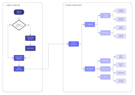 The Difference: User Flows vs User Journeys | User flow, User flow ...