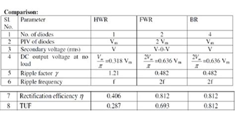 Classification of Rectifiers - Electrical Engineering (EE) PDF Download