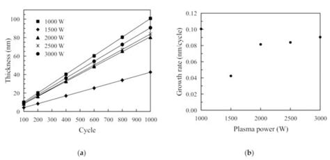 Deposition and Characterization of RP-ALD SiO2 Thin Films with ...