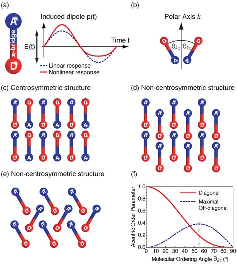 Organic Crystals for THz Photonics