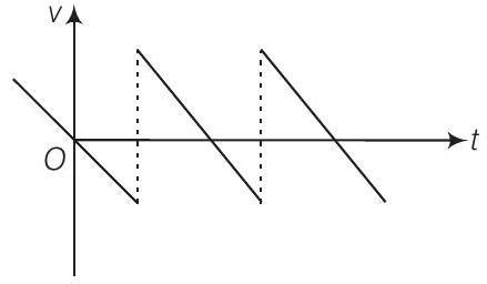 SATHEE: Motion in a straight line