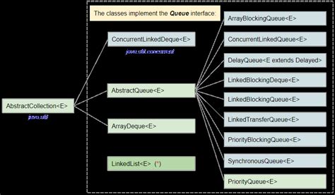 Image result for Java Queue Methods