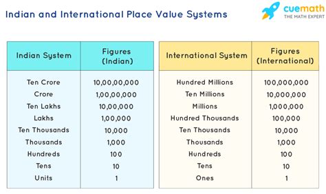Image result for Numbers Places Chart