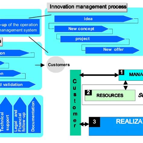 Innovation Process Models 的图像结果