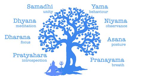 Eight limbs of yoga – 1. Yama – Behaviour | Something about boys