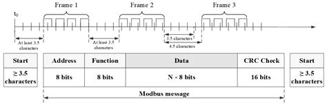 Modbus RTU Protocol Timing Evaluation for Scattered Holding Register ...