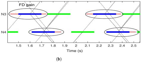 FD-LTDA-MAC: Full-Duplex Unsynchronised Scheduling in Linear Underwater ...