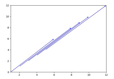 Line Diagram Matplot 的图像结果