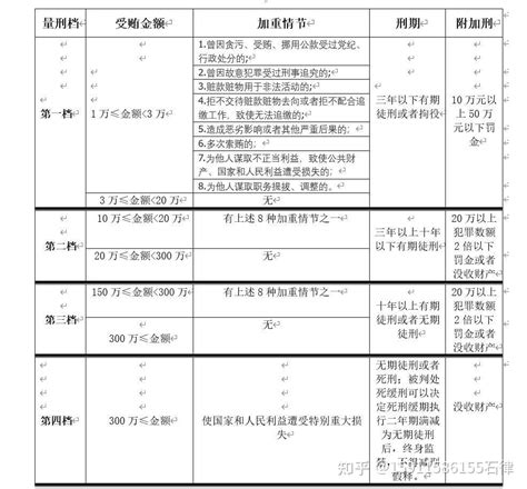 受贿罪定罪量刑标准—职务犯罪辩护研究系列（3） - 知乎