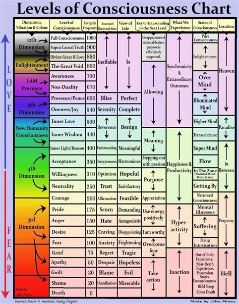 Pin by Rebecca on play therapy | Levels of consciousness, Spirituality ...