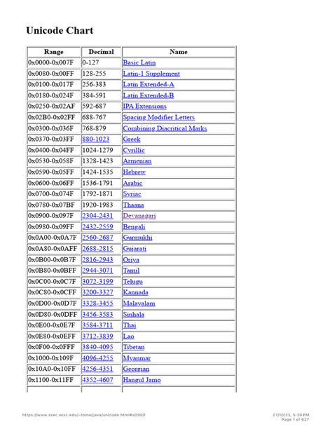 Image result for Unicode Font Typing Chart