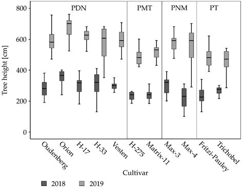 Growth Rates of Poplar Cultivars across Central Asia