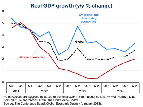 World Economic Growth Graph