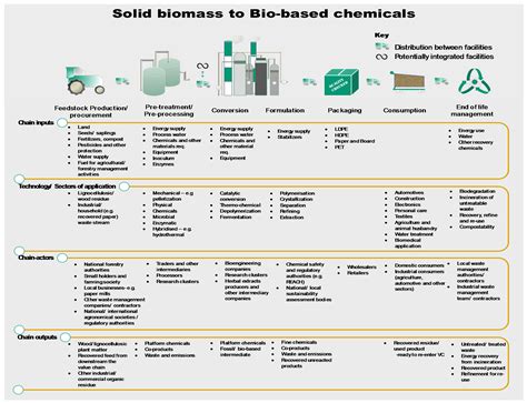 Bridging the Gaps for a ‘Circular’ Bioeconomy: Selection Criteria, Bio ...