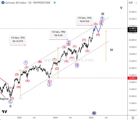DAX Is Extending Its Bullish Cycle - Wavetraders