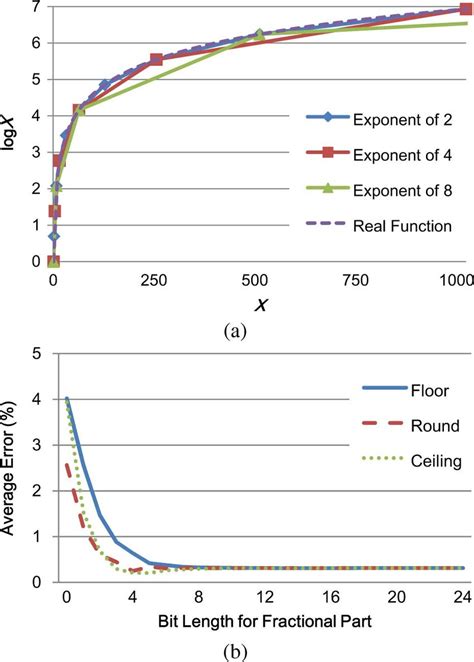 Image result for Natural Logarithm Function