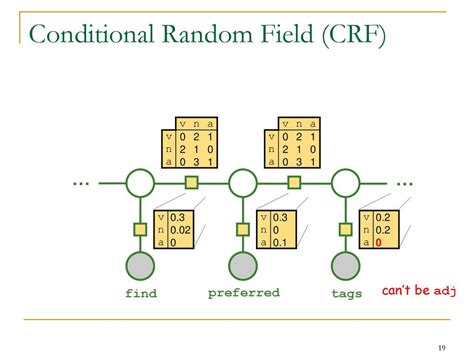 Conditional random field CRF Tutorial 的图像结果