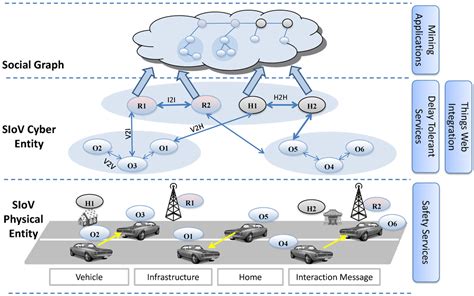 Workload Model Based Dynamic Adaptation of Social Internet of Vehicles