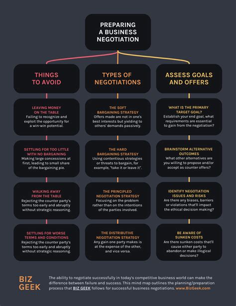 Negotiation Mind Map 的图像结果