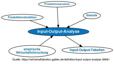 Image result for Input-Output-Analyse Definition