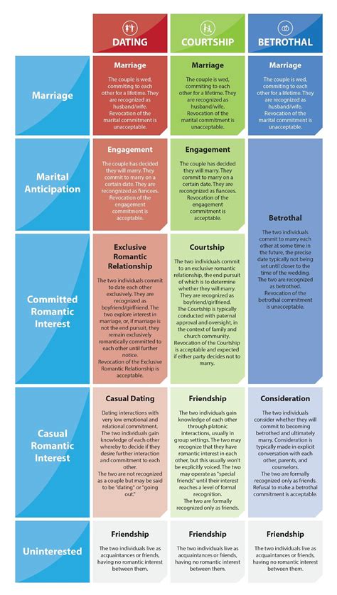 Dating vs. Courtship | Courtship, Dating relationships, Relationship