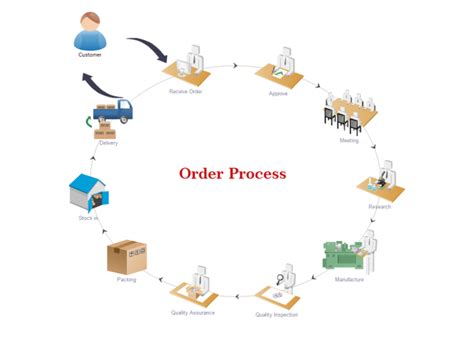 Order Process Workflow | Free Order Process Workflow Templates