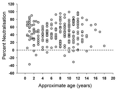 Feline Immunodeficiency Virus (FIV) Neutralization: A Review
