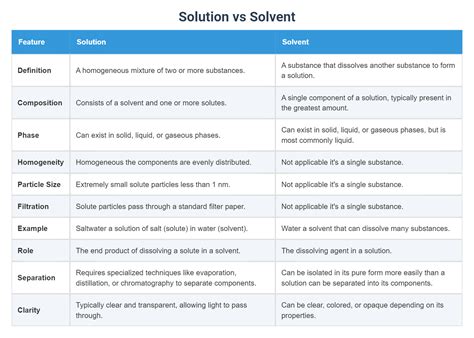 Solution vs Solvent