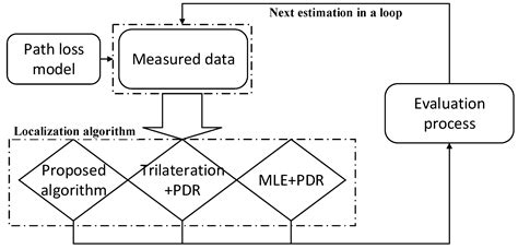 A RSSI/PDR-Based Probabilistic Position Selection Algorithm with NLOS ...