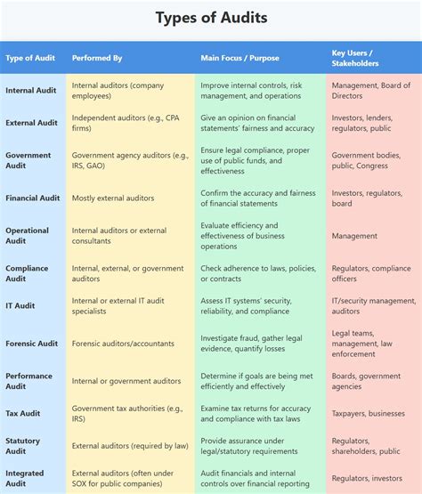 Audit Types 的图像结果