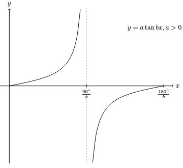 Image result for Stretch of Tangent Function