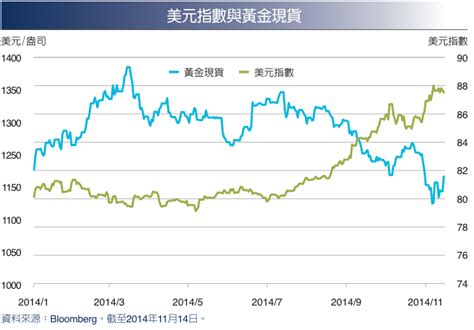 黃金投資建議：﻿美元偏強與經濟良好壓 抑金價,但價格已近生 產成本 - StockQ.org